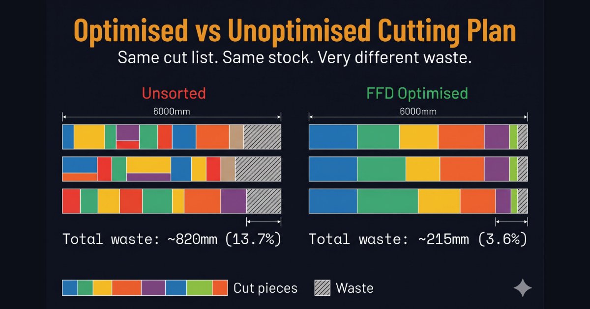 Infographic comparing unsorted vs FFD optimised cutting plan showing waste reduction