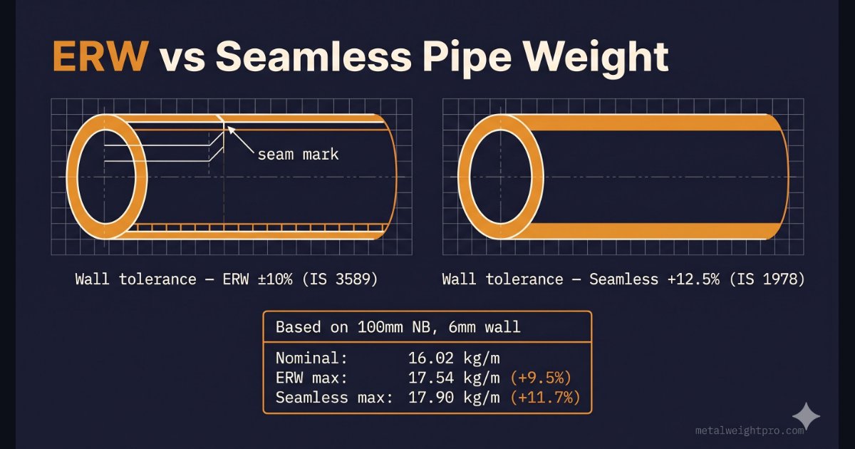 ERW vs seamless pipe weight difference infographic — IS 3589 vs IS 1978 tolerance comparison