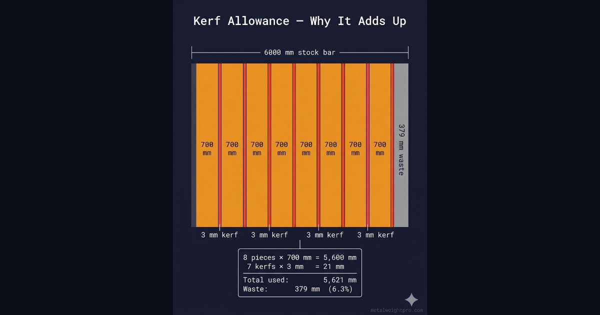 Cut list kerf allowance diagram showing 8 pieces plus kerf waste on a 6000mm bar