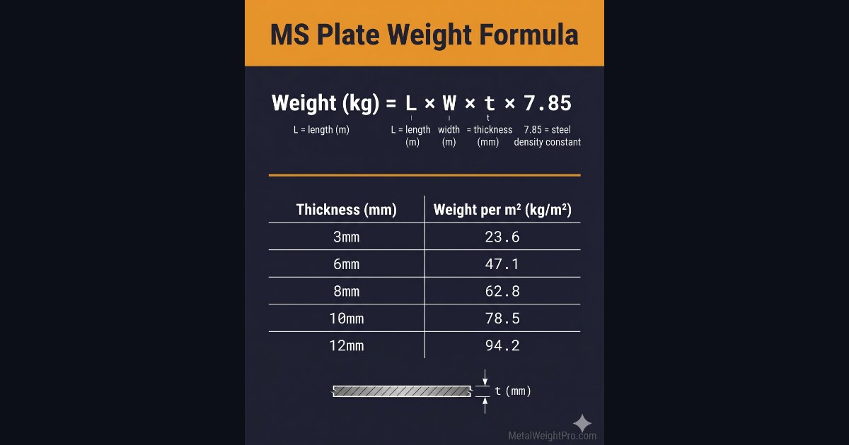 MS plate weight formula infographic — thickness to kg per square metre reference card