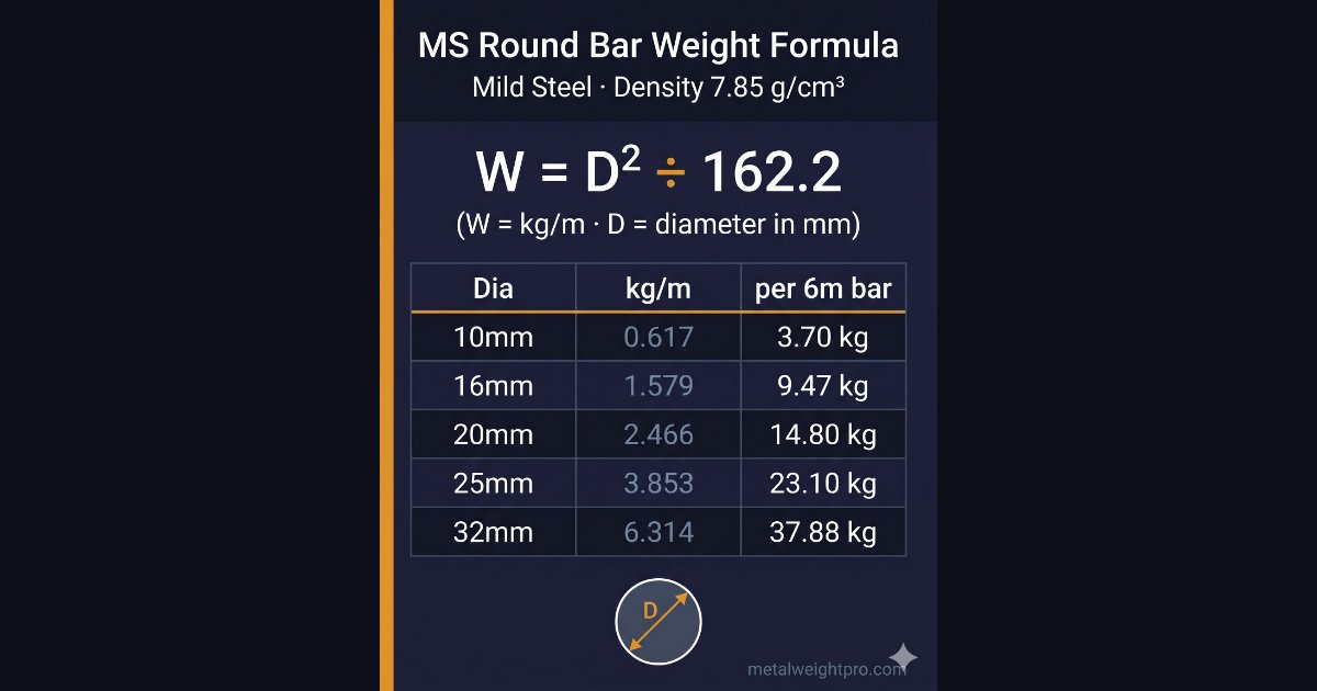 MS round bar weight formula D squared divided by 162.2 — reference card with weight chart for 10mm to 32mm