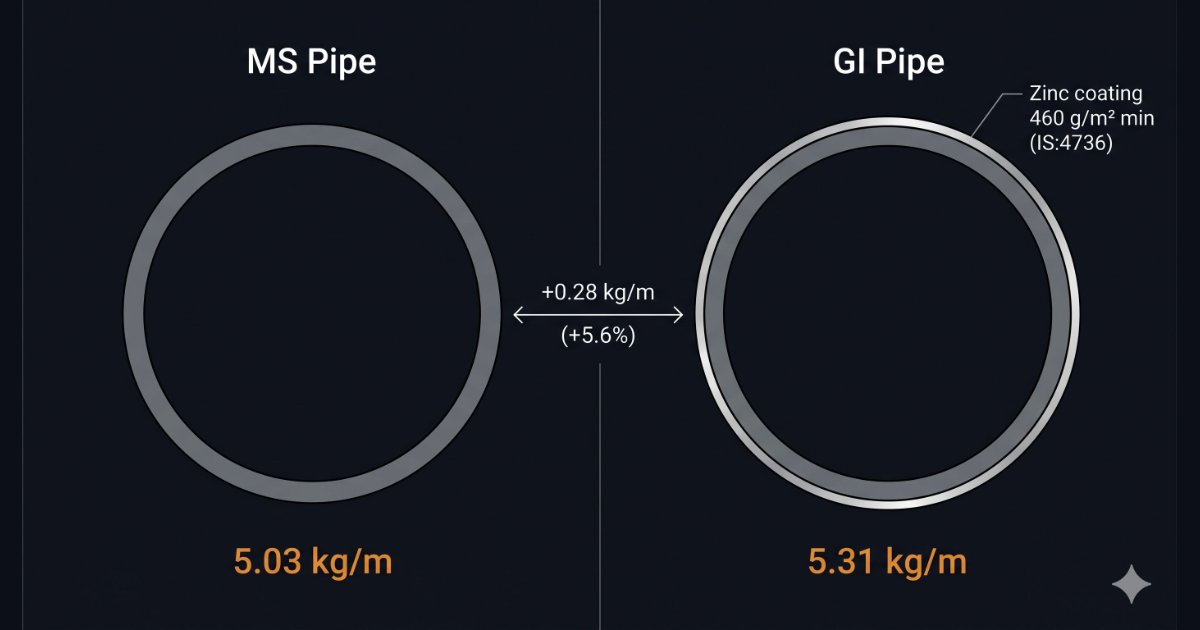 Side-by-side cross-section comparison of MS pipe and GI pipe showing plain steel wall versus steel wall with zinc coating layer labelled