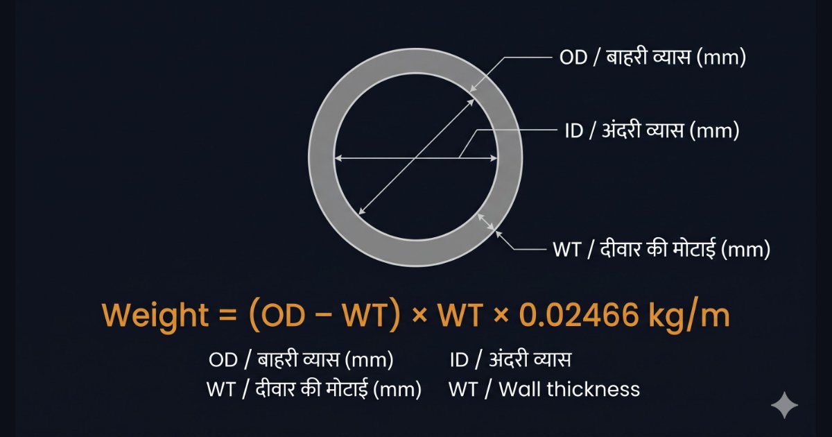 Pipe weight formula diagram with Hindi and English variable labels showing OD, WT and the 0.02466 constant