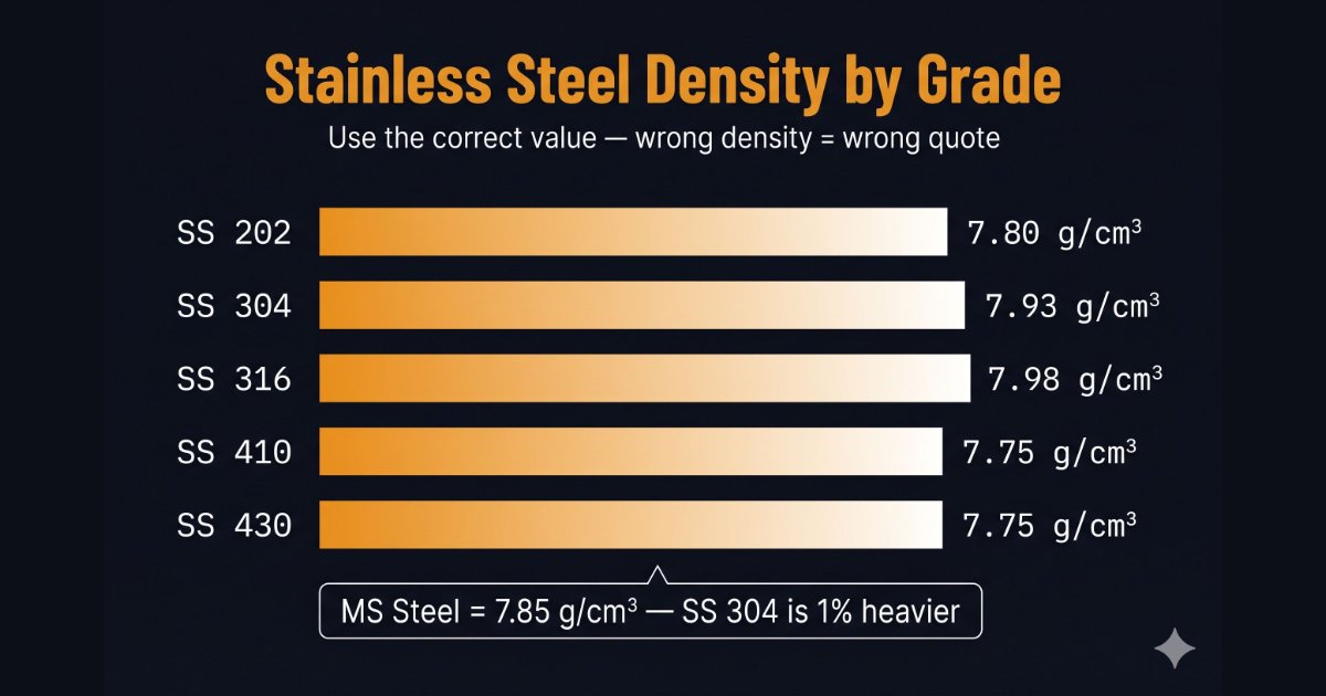 Stainless steel density by grade infographic — SS 202, 304, 316, 410, 430 compared