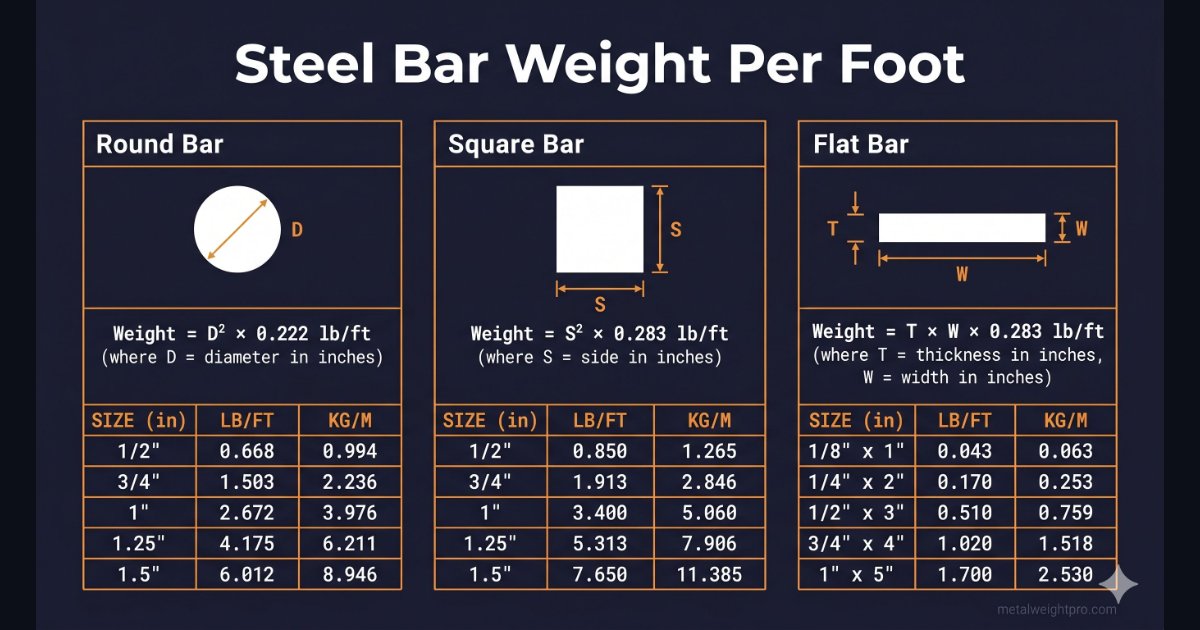Steel bar weight per foot formula infographic — round, square and flat bar sections