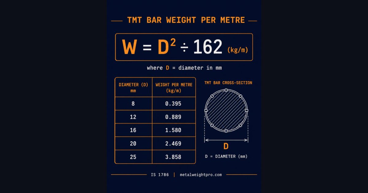 D²/162 formula infographic — TMT bar weight per metre reference card with five common diameters