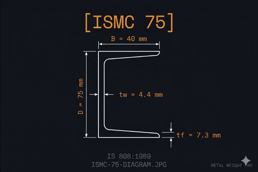 ISMC 75 cross-section diagram showing web height 75 mm, flange width 40 mm, web thickness 4.4 mm per IS 808:1989