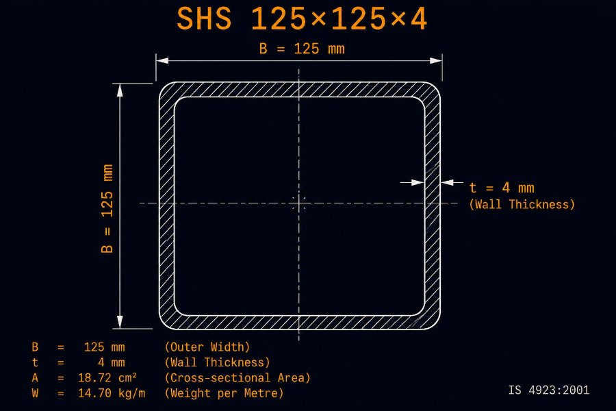 125×125×4 SHS cross-section diagram showing 125 mm outside dimension and 4.0 mm wall per IS 4923:1997