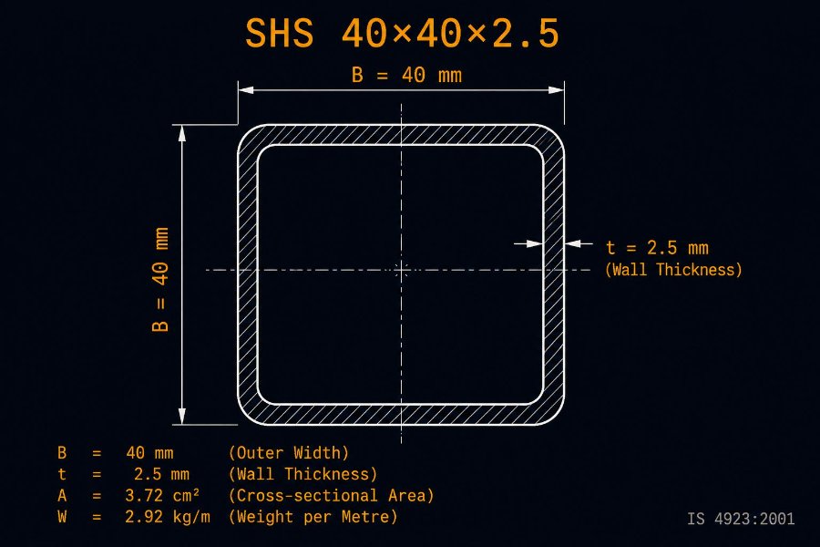 40×40×2.5 SHS cross-section diagram showing 40 mm outside dimension and 2.5 mm wall per IS 4923:1997