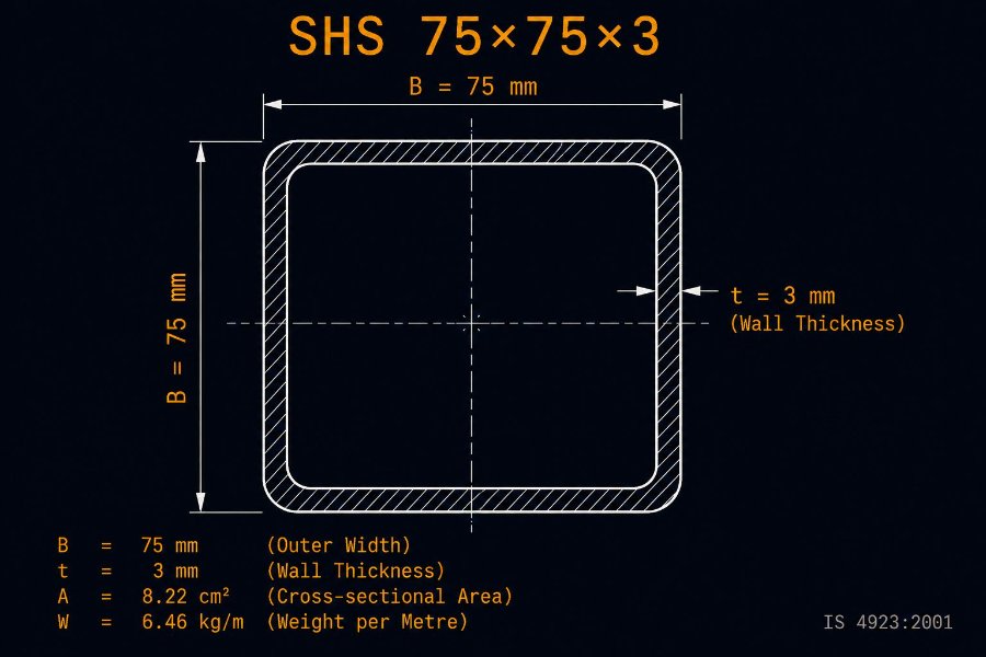 75×75×3 SHS cross-section diagram showing 75 mm outside dimension and 3.0 mm wall per IS 4923:1997